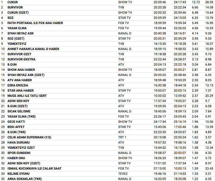 26 Mart 2018 reyting sonuçları Survivor şaşırttı Söz mü Çukur mu - Resim: 3