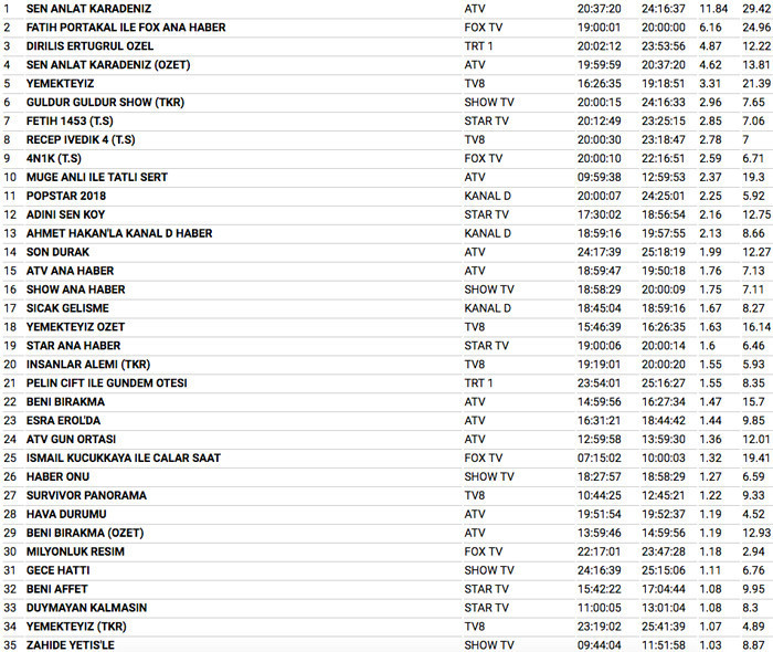 25 Nisan 2018 reyting sonuçları Diriliş Ertuğrul yoktu Sen Anlat Karadeniz ne yaptı - Resim: 3