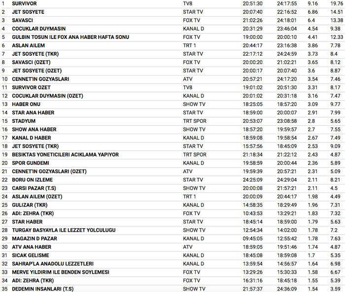 25 Şubat 2018 reyting sonuçları Survivor'a Merve Aydın Nihat Doğan kavgası yaradı - Resim: 3