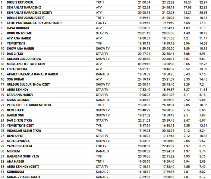 21 Şubat 2018 reyting sonuçları Diriliş Ertuğrul Ares müslüman oldu ama yine yetmedi - Resim: 4