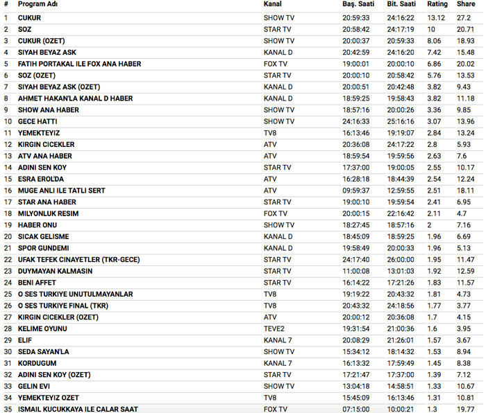 5 Şubat 2018 reyting sonuçları Çukur ve Söz meydan savaşı ortalığı yıktı - Resim: 3