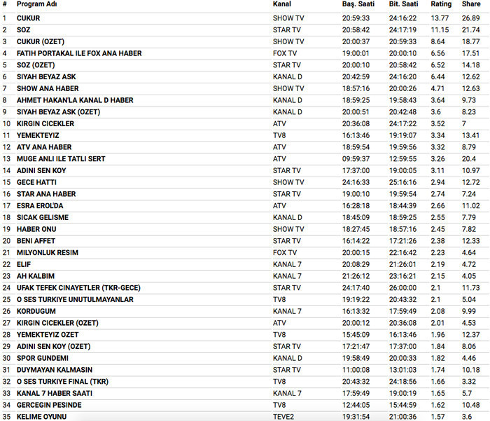 5 Şubat 2018 reyting sonuçları Çukur ve Söz meydan savaşı ortalığı yıktı - Resim: 4