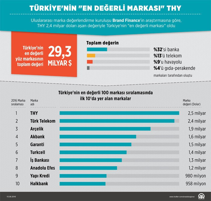 Türkiye'nin en değerli markaları! Birinci sırada o var - Resim: 1