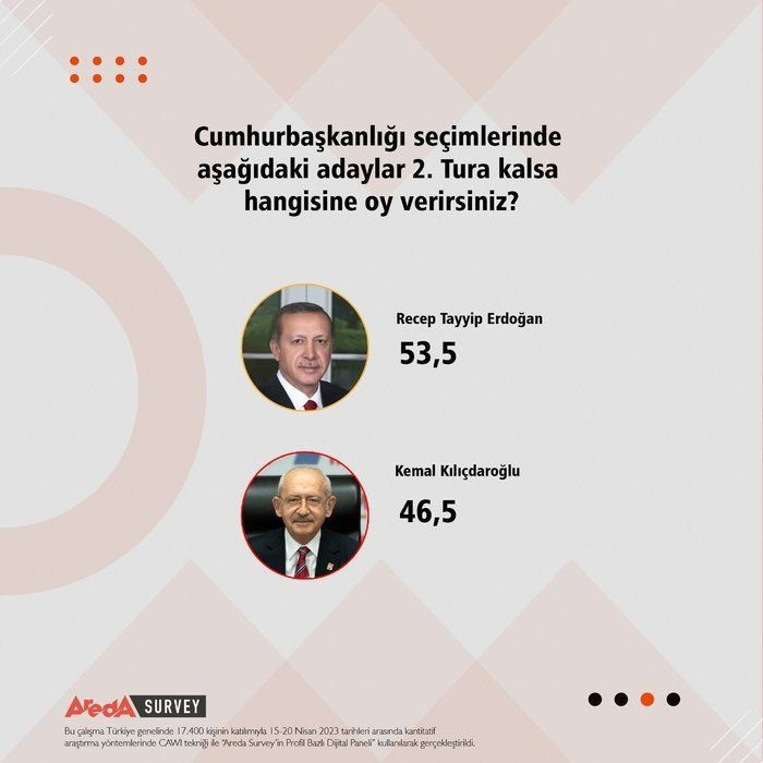 Seçime 21 gün kala son anket paylaşıldı! Bir haftada Erdoğan ne yaptı Kılıçdaroğlu ne oldu? - Resim: 4