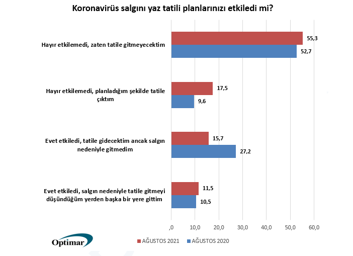 Optimar ankette çarpıcı sonuç! Türk halkının yarısı gitmiyor! - Resim: 4