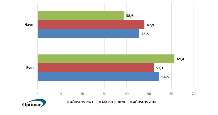 Optimar ankette çarpıcı sonuç! Türk halkının yarısı gitmiyor! - Resim: 3