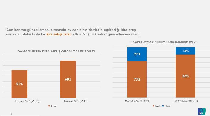 Bomba kiracı anketi! 'Çıksak ev bulamayacağız korkusuyla fazla zamma 'evet' diyorlar - Resim: 4