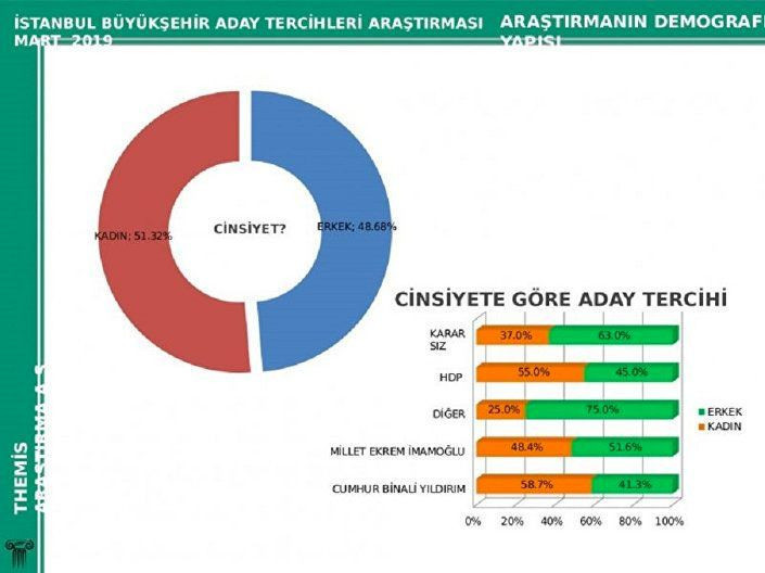 İstanbul son seçim anketi geldi sonuçlar çok tartışılacak - Resim: 2