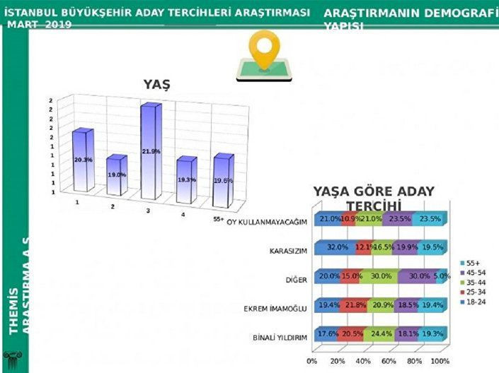 İstanbul son seçim anketi geldi sonuçlar çok tartışılacak - Resim: 4