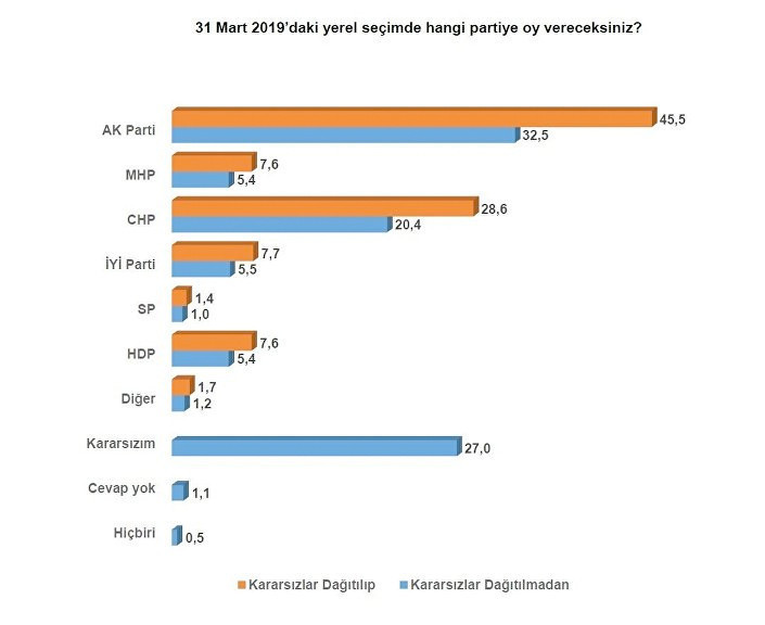 Son seçim anketi sonuçları şaşırttı 3 partinin oyları eridi - Resim: 2