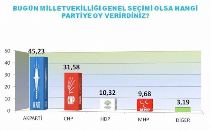 Cumhuriyet'in yayımladığı referandum anketi olay oldu - Resim: 3