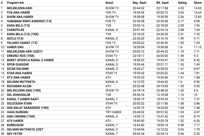 12 Temmuz 2018 reyting sonuçları Meleklerin Aşkı mı Fox TV Ana Haber mi - Resim: 4