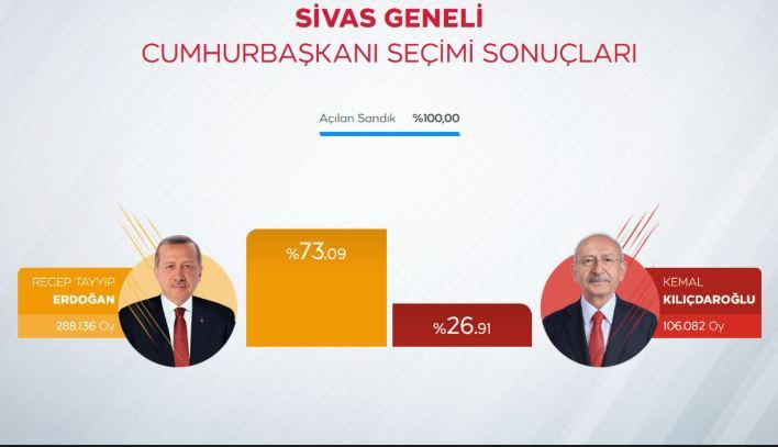 Cumhurbaşkanı Erdoğan'ın en yüksek oy aldığı 10 il - Resim: 3