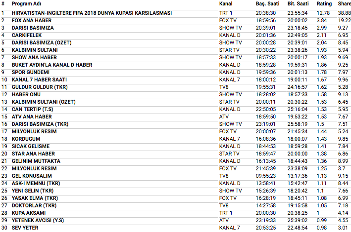11 Temmuz 2018 reyting sonuçları İngiltere Hırvatistan maçı mı Darısı Başımıza mı - Resim: 4