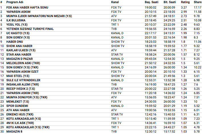 8 Temmuz 2018 reyting sonuçları Yaparsın Aşkım mı Yetenek Sizsiniz final mi - Resim: 3