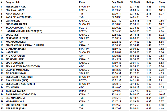 12 Temmuz 2018 reyting sonuçları Meleklerin Aşkı mı Fox TV Ana Haber mi - Resim: 3