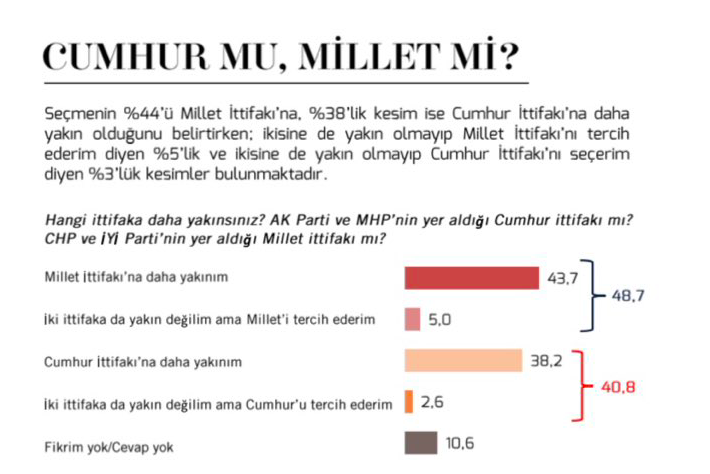 Metropoll anketinde ittifaklar soruldu! İki ittifakta da çarpıcı sonuç - Resim: 2