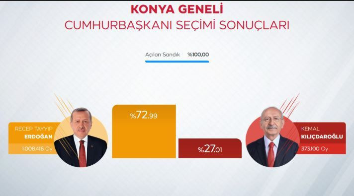 Cumhurbaşkanı Erdoğan'ın en yüksek oy aldığı 10 il - Resim: 2