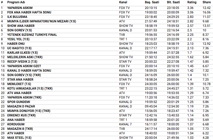 8 Temmuz 2018 reyting sonuçları Yaparsın Aşkım mı Yetenek Sizsiniz final mi - Resim: 4