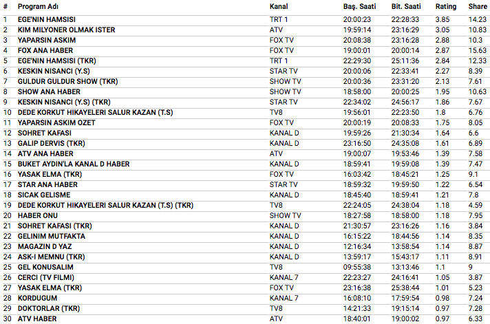 16 Temmuz 2018 reyting sonuçları Yaparsın Aşkım'a Ege'nin Hamsi'den şok! - Resim: 4