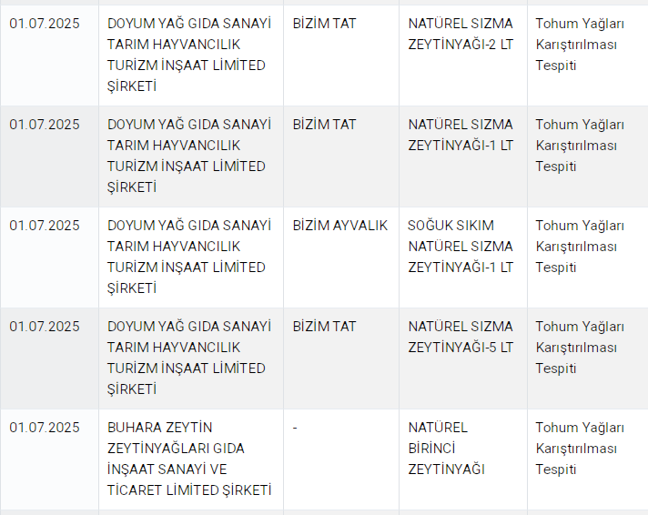 Bir çay markası ile ünlü bir börekçi de var! Bakanlık sahte bal markalarını da ifşa etti - Resim: 4