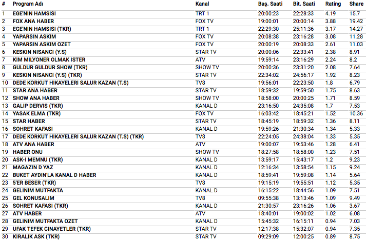 16 Temmuz 2018 reyting sonuçları Yaparsın Aşkım'a Ege'nin Hamsi'den şok! - Resim: 3