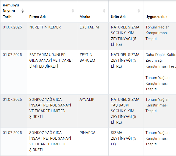 Bir çay markası ile ünlü bir börekçi de var! Bakanlık sahte bal markalarını da ifşa etti - Resim: 2