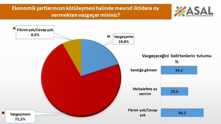 Bu anketin sonuçları şaşırtıcı! İktidara oy vermekten vazgeçer misiniz diye sorulunca...