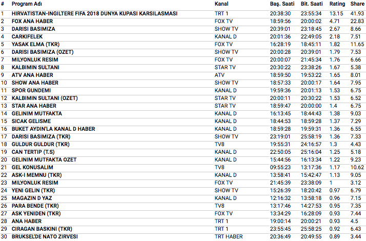 11 Temmuz 2018 reyting sonuçları İngiltere Hırvatistan maçı mı Darısı Başımıza mı - Resim: 3