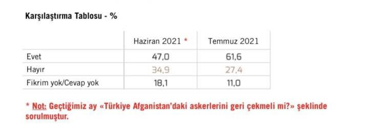 Kabil'e Türk askeri gitsin mi anketinde seçmenin kafası karışık! - Resim: 4