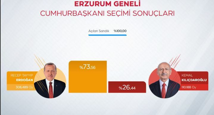 Cumhurbaşkanı Erdoğan'ın en yüksek oy aldığı 10 il - Resim: 4