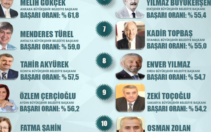 En başarılı belediye başkanları ORC anketi yayınlandı
