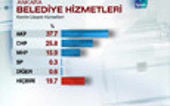 Ankara'da son seçim anketi