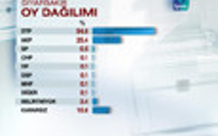 Diyarbakır anketinde kim önde?