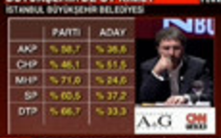 İstanbul için son anket