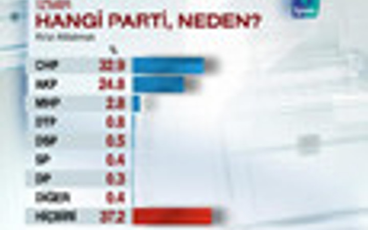 CHP İzmir'de AKP'yi ezdi geçti