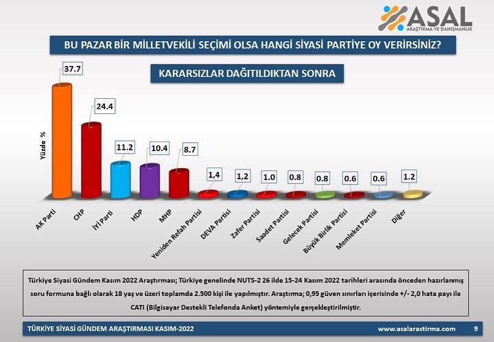 Son anket açıklandı! Cumhur İttifakı Millet İttifakı'nın 9 puan önünde! HDP ne yapacak? - Resim: 4