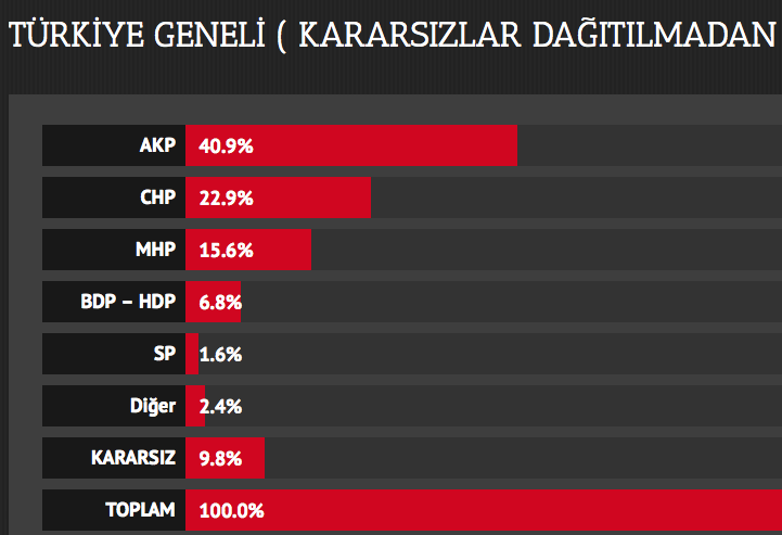  A&G’nin 2014 Yerel Seçimleri Son Anket Sonuçları - Resim: 1