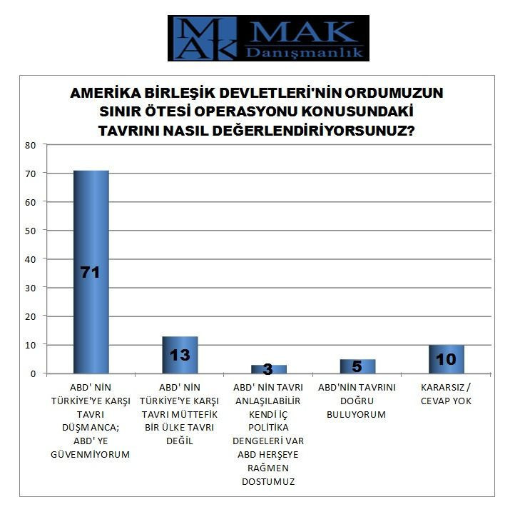 Halkın yüzde kaçı Barış Pınarı Harekatı'na destek veriyor? MAK Danışmanlık'tan bomba anket - Resim: 3