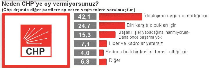 Bu ankette CHP eridi, AK Parti uçtu - Resim: 3