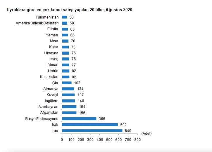 Türkiye genelinde konut satışlarında patlama! Ağustosta yüzde 54,2 arttı - Resim: 1