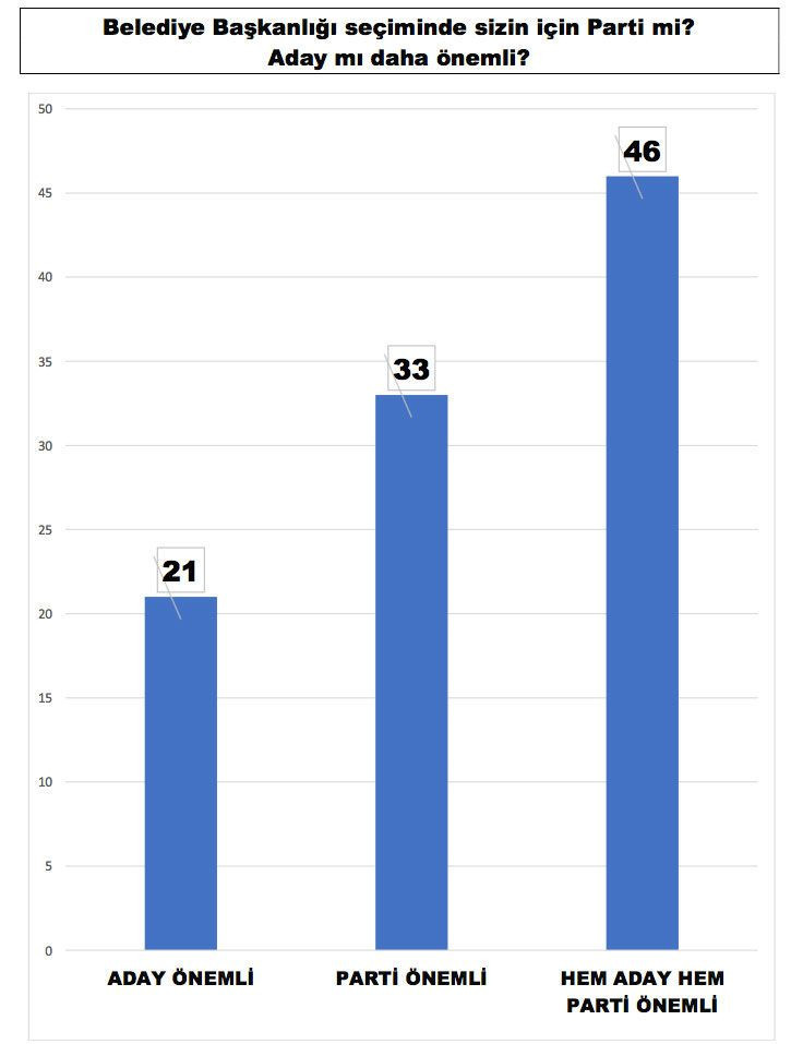 30 büyükşehir için son anket geldi MAK Danışmanlık paylaştı Hatay, Eskişehir, İstanbul, Şanlıurfa, Mersin... - Resim: 4