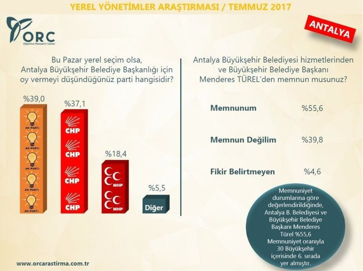 Yerel seçimler 2019 anket sonuçları! Hangi ili kim kazanır? - Resim: 4