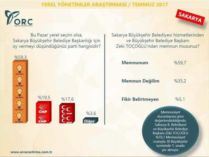 Yerel seçimler 2019 anket sonuçları! Hangi ili kim kazanır? - Resim: 1