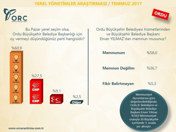 Yerel seçimler 2019 anket sonuçları! Hangi ili kim kazanır? - Resim: 2