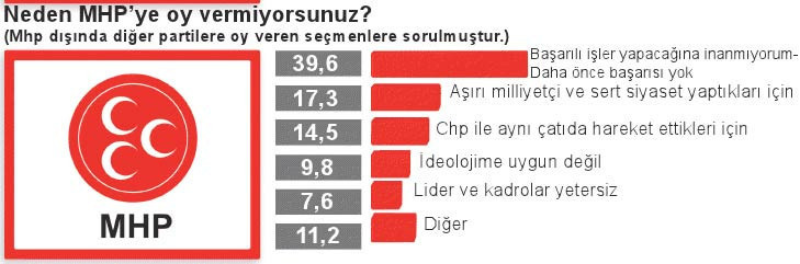 Bu ankette CHP eridi, AK Parti uçtu - Resim: 4