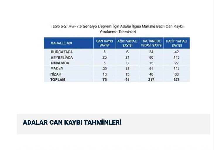 İstanbul'da en çok can kaybı o ilçede olacak! İBB paylaştı korkunç deprem raporu - Resim: 2