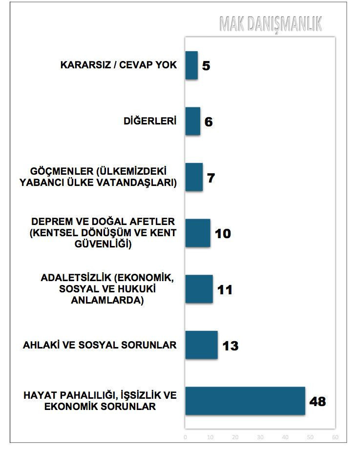 30 büyükşehir için son anket geldi MAK Danışmanlık paylaştı Hatay, Eskişehir, İstanbul, Şanlıurfa, Mersin... - Resim: 2