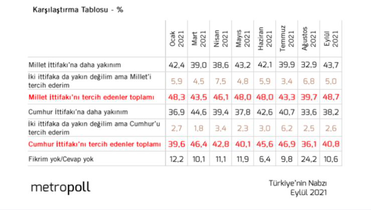 Metropoll anketinde ittifaklar soruldu! İki ittifakta da çarpıcı sonuç - Resim: 3