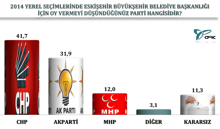 4 ilden çarpıcı yerel seçim anketi - Resim: 4